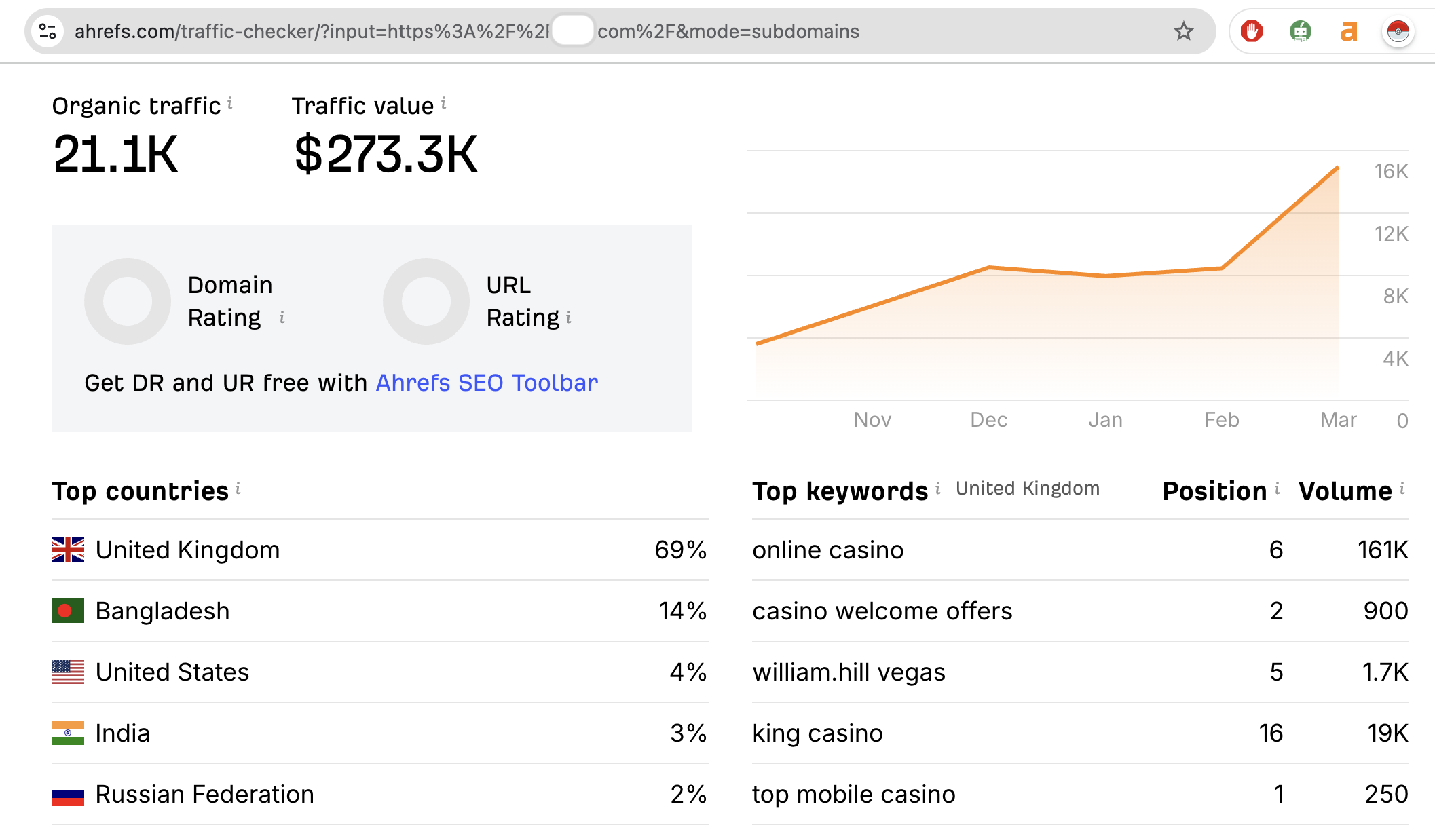 Ahrefs · Organic traffic growth · Oct 2024 – Mar 2026